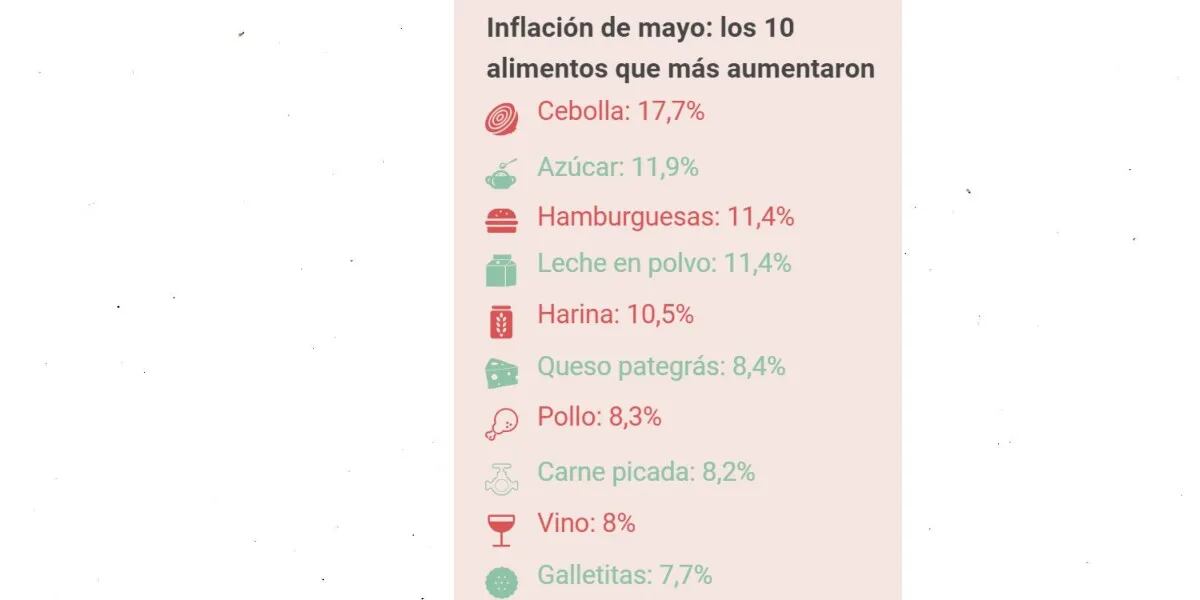 Inflación de mayo: uno por uno, cuáles son los 10 alimentos que más aumentaron