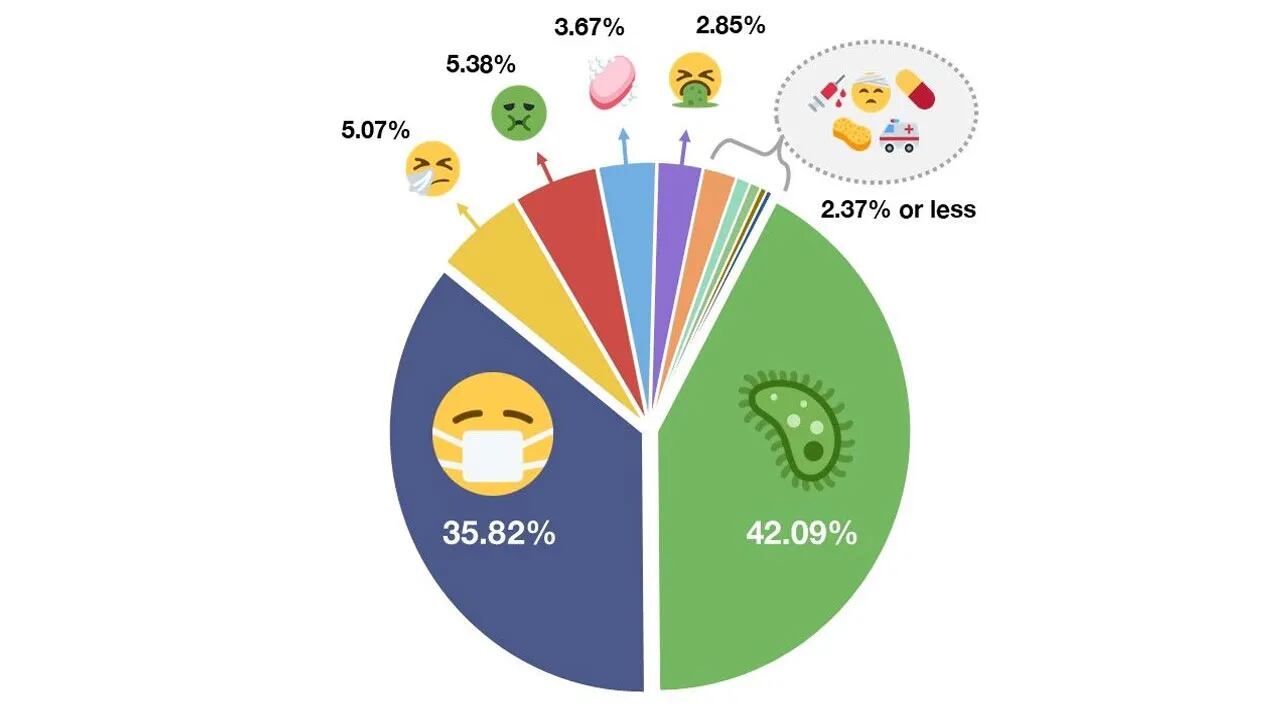 Los emojis más usados por la expansión del coronavirus
