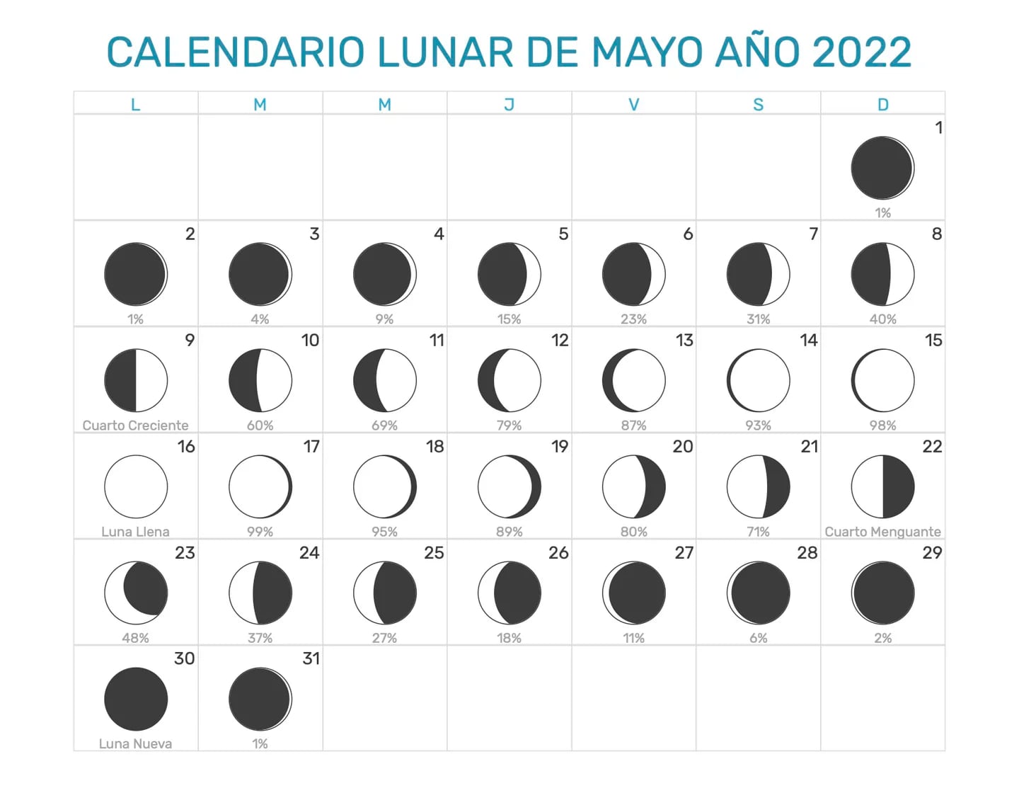 Calendario lunar de mayo 2022 cuáles son las próximas fases lunares y