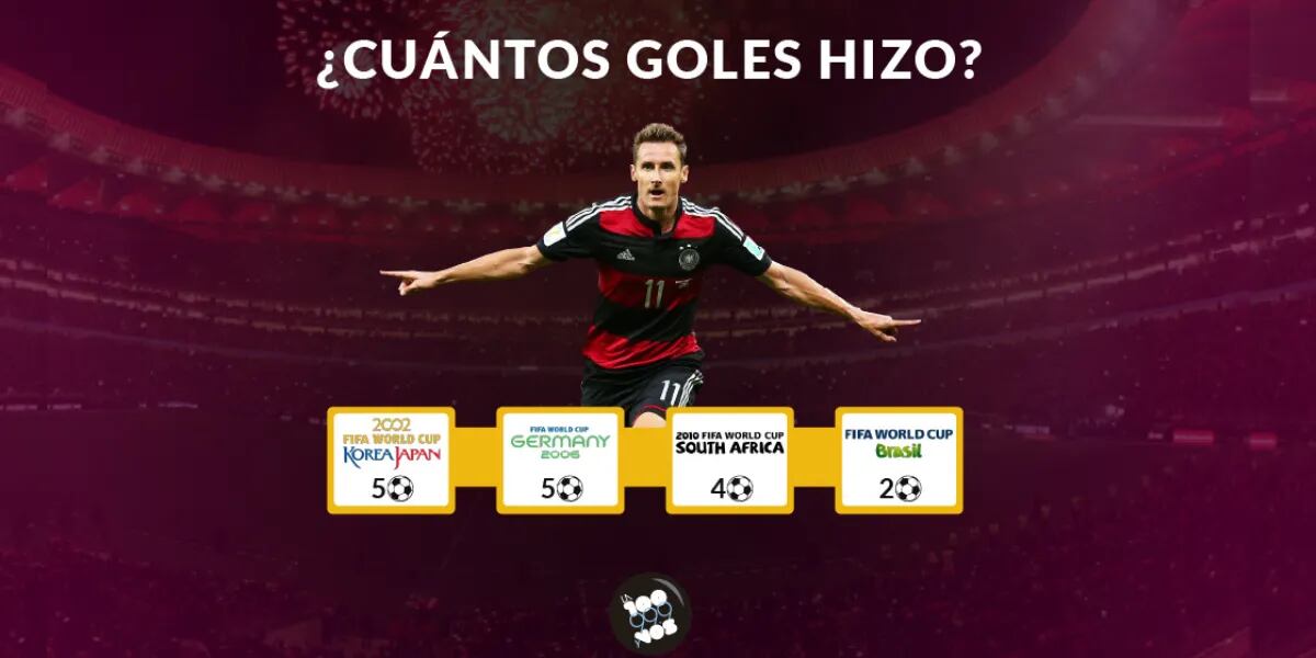 Desafío deportivo que el 97% falló: ¿cuántos goles hizo en cada mundial Miroslav Klose?