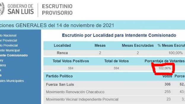 Denuncian que en una ciudad de San Luis votó el 102% del padrón: “No son  más de 250 y votaron 500″ | Radio Mitre