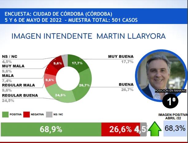 El gobernador y el intendente de Córdoba lideran un ranking nacional de imagen pública