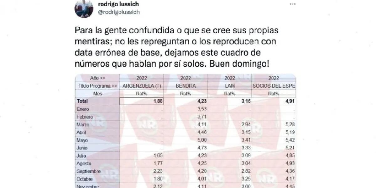 El escandaloso cruce en redes entre Ángel de Brito y Rodrigo Lussich por el rating: "Seguí participando"