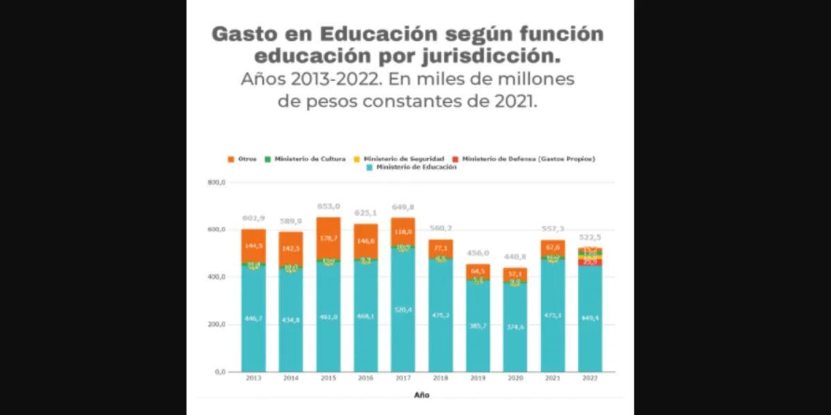 Presupuesto 2022: el gasto previsto para educación será menor al de este año