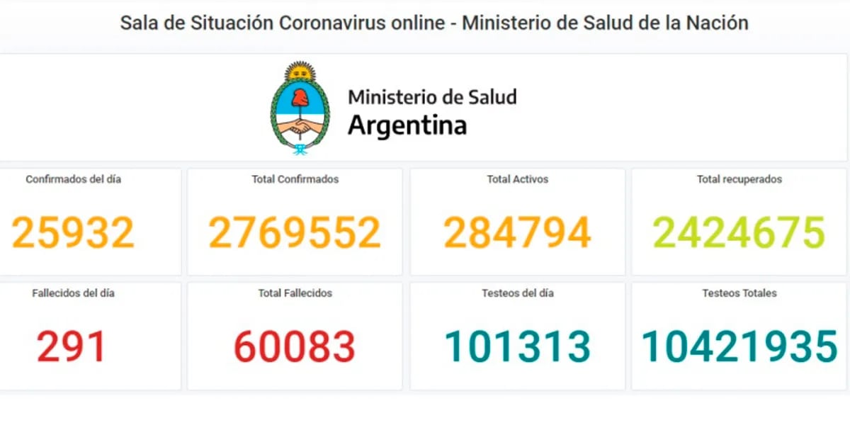 Argentina superó los 60 mil muertos por coronavirus