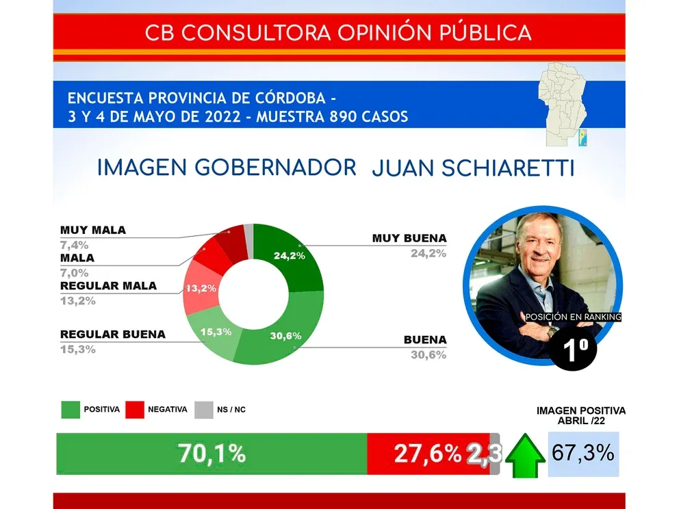 El gobernador y el intendente de Córdoba lideran un ranking nacional de imagen pública