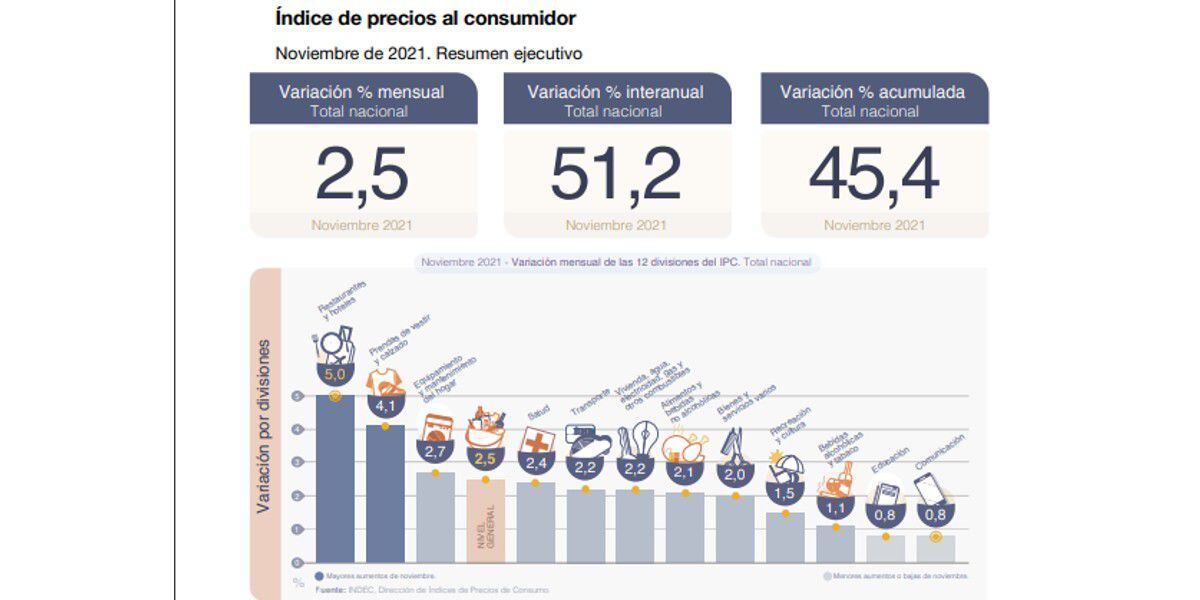 Para el INDEC “los precios al consumidor subieron 2,5%” en noviembre | La  100