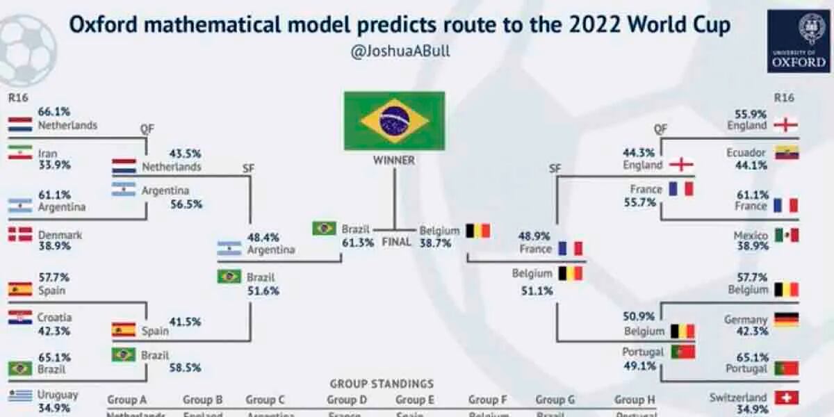 Mundial Qatar 2022: predijeron el ganador con un modelo matemático de la Universidad de Oxford