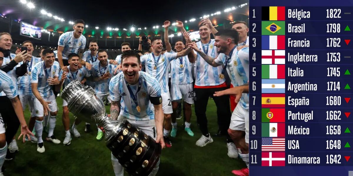 Argentina subió en el ranking FIFA: quién es el líder y cómo influye para el Mundial