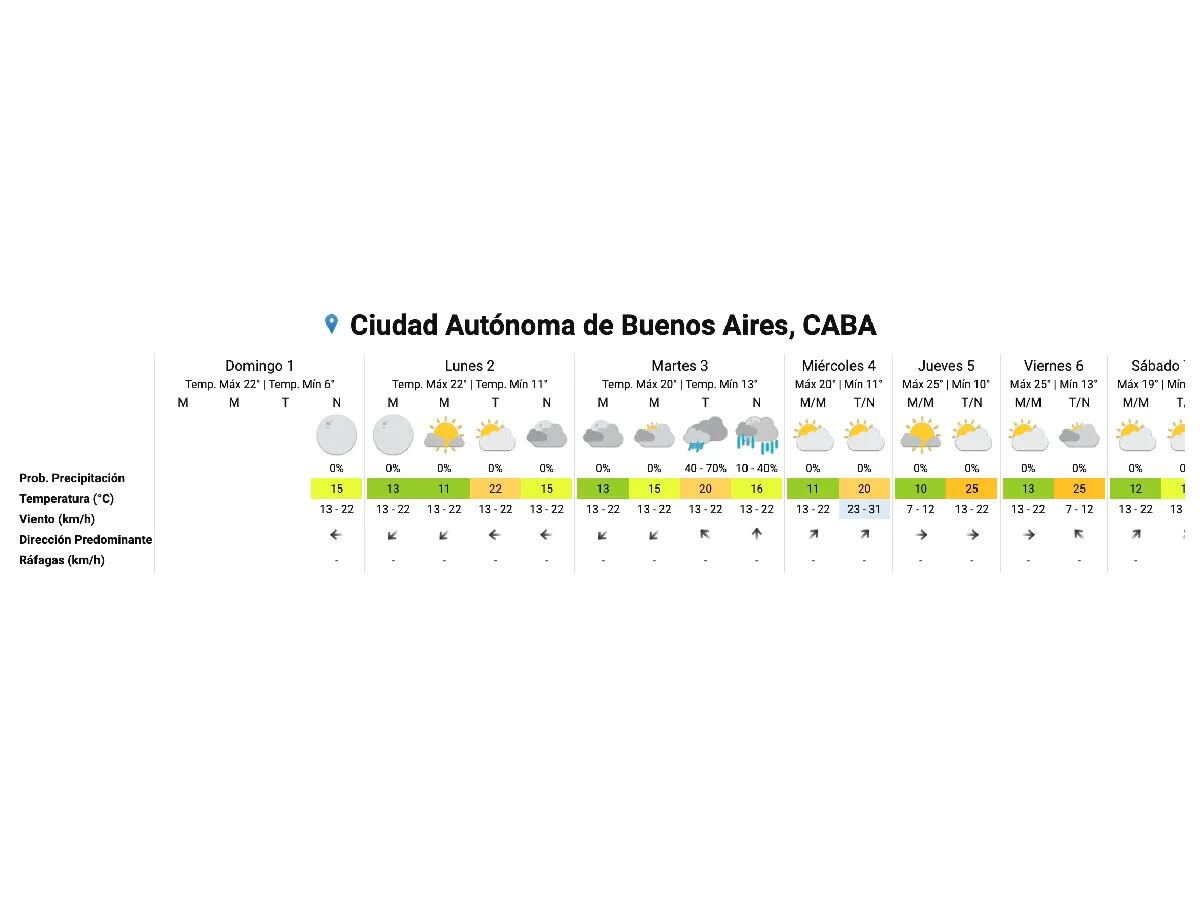 Drástico cambio en el clima tras el “veranito” del fin de semana en Buenos Aires: cuándo llega la lluvia