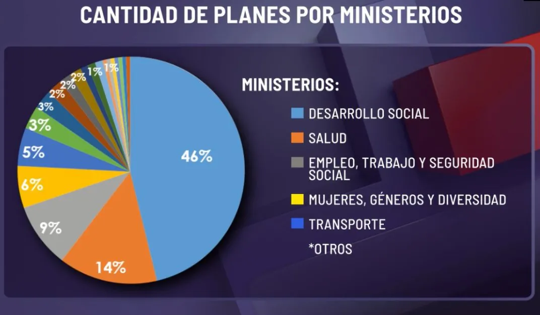 Críticas en Córdoba por el descontrol de los planes sociales: ¿una familia tipo puede sumar $173.000?
